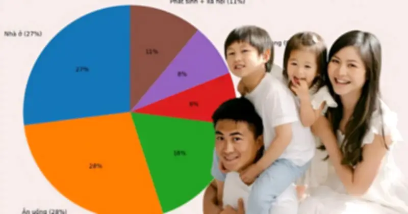 Gia đình 4 người thu nhập 30 triệu tại Hà Nội: Không phải tiêu nhiều mà tiêu sai cấu trúc