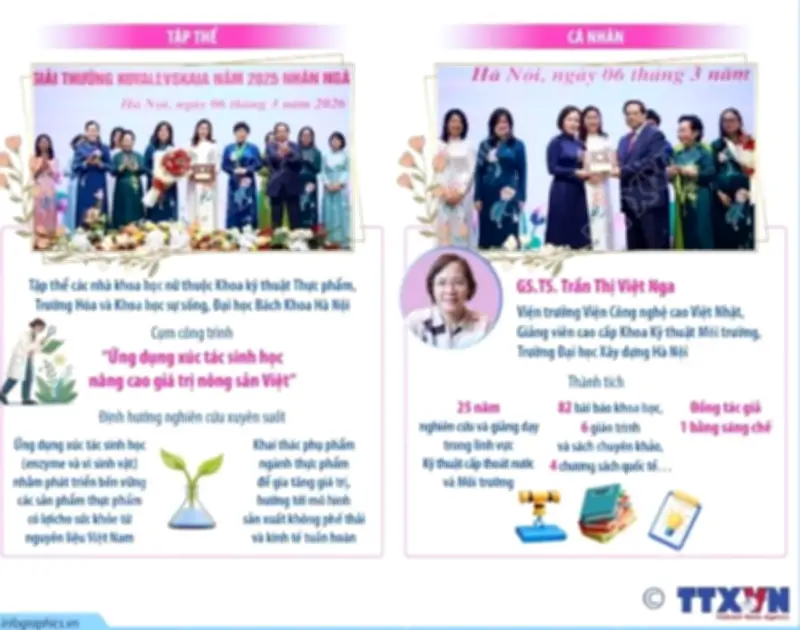 Giải thưởng Kovalevskaia 2025 vinh danh tập thể và cá nhân xuất sắc