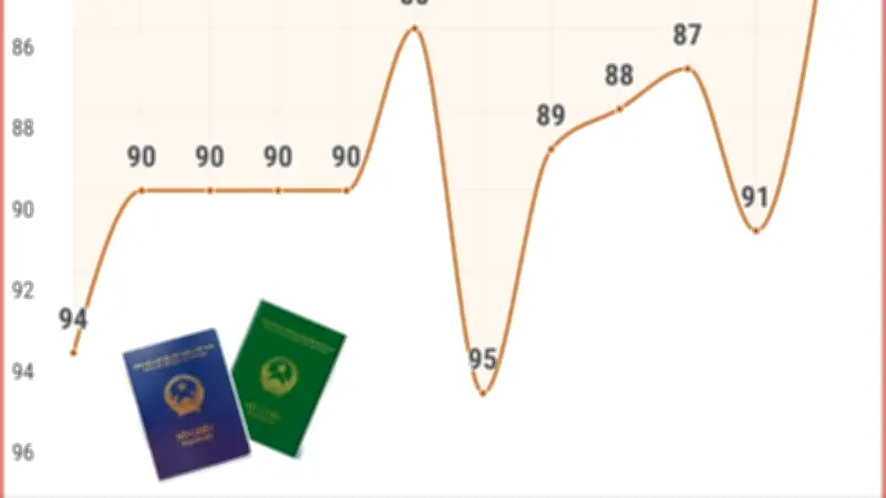 Hộ chiếu Việt Nam tiếp tục thăng hạng, đứng thứ 84 toàn cầu