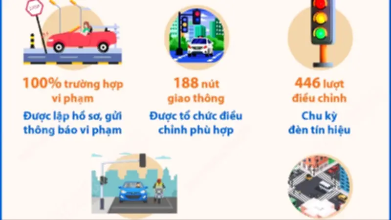 Hà Nội: Camera AI phát hiện hơn 19.300 vi phạm giao thông sau 3 tháng vận hành