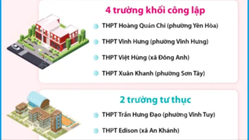Hà Nội dự kiến tăng 3.000 chỉ tiêu tuyển sinh lớp 10 năm học 2026-2027