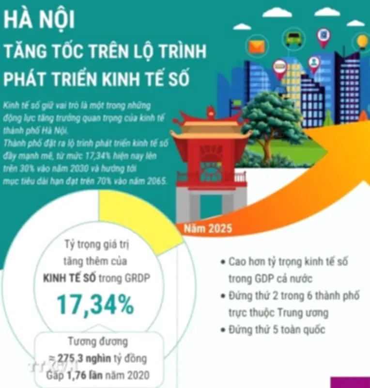 Hà Nội Tăng Tốc Phát Triển Kinh Tế Số, Hướng Tới Trung Tâm Công Nghệ