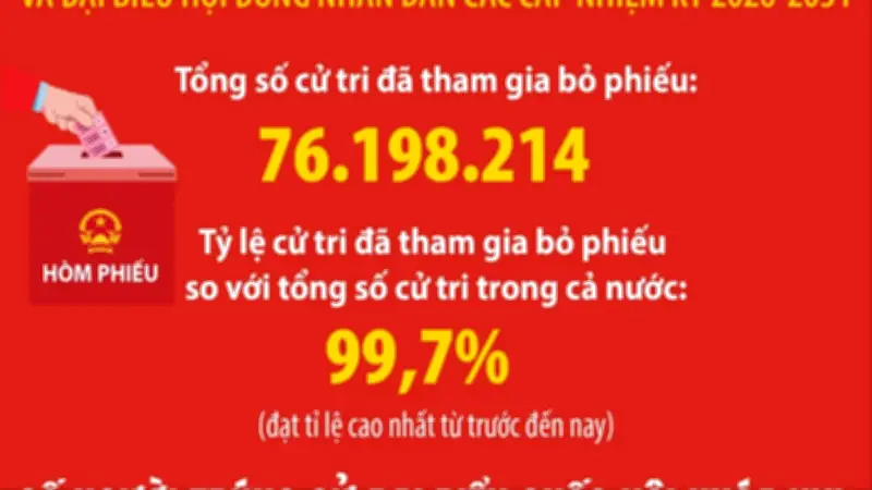 Hơn 500 người trúng cử đại biểu Quốc hội khóa XVI, nhiệm kỳ 2026-2031