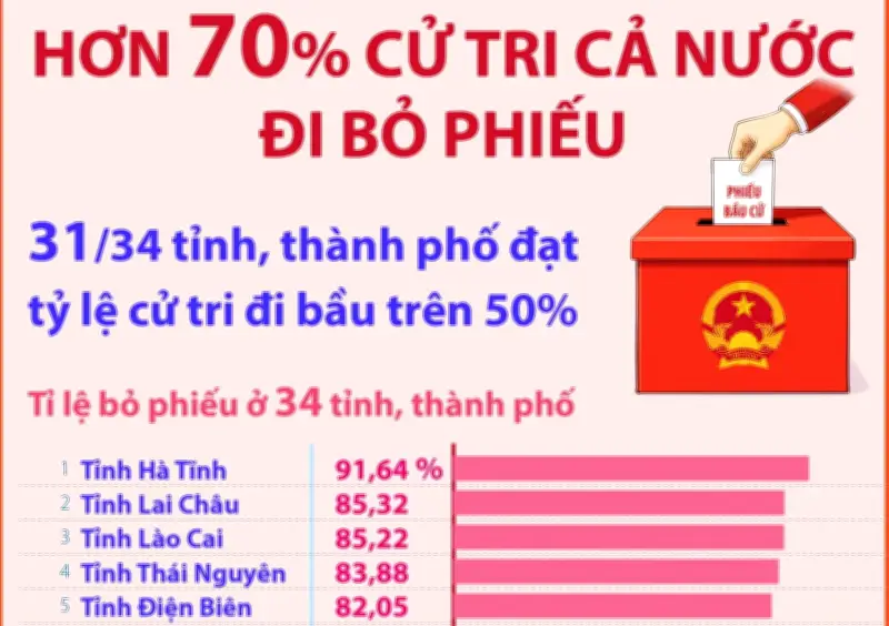 Hơn 70% cử tri cả nước đã đi bỏ phiếu bầu cử Quốc hội và HĐND các cấp