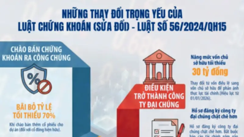 Hoàn Thiện Khung Pháp Lý Chào Bán Chứng Khoán: Tăng Cường Minh Bạch Và Giám Sát