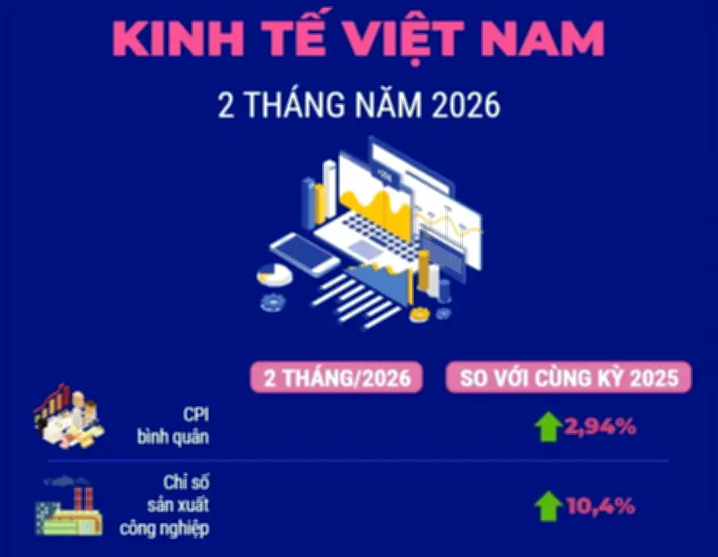 Kinh tế Việt Nam 2 tháng đầu năm 2026: Tăng trưởng tích cực, nhiều chỉ số khả quan