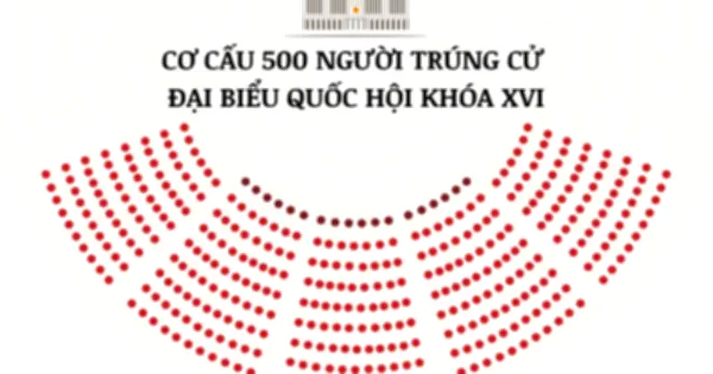 Kết quả bầu cử Quốc hội khóa XVI: 500 đại biểu trúng cử với nhiều điểm nổi bật