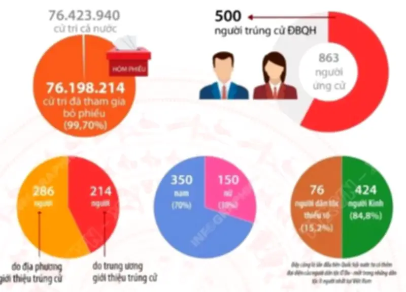 Kết quả bầu cử Quốc hội khóa XVI: Tỷ lệ nữ đại biểu đạt 30%, dân tộc thiểu số 15,2%