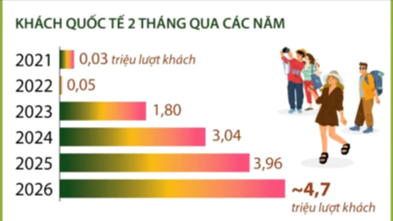Lượng khách quốc tế đến Việt Nam tăng mạnh 181% trong hai tháng đầu năm