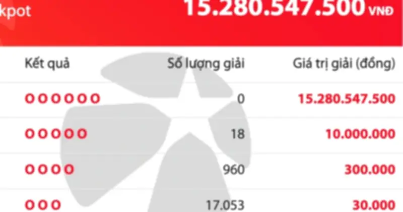 Mega 6/45 tối 4.3: Không có chủ nhân giải độc đắc, tổng giá trị thưởng lên hơn 15 tỷ đồng