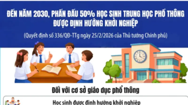 Đến 2030, 50% học sinh THPT được định hướng khởi nghiệp theo quyết định của Thủ tướng