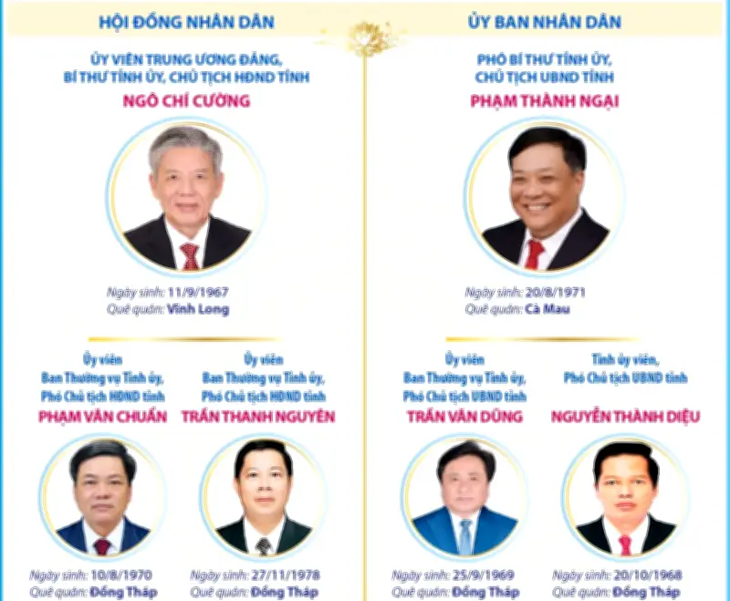 Đồng Tháp công bố danh sách lãnh đạo chủ chốt nhiệm kỳ 2026-2031