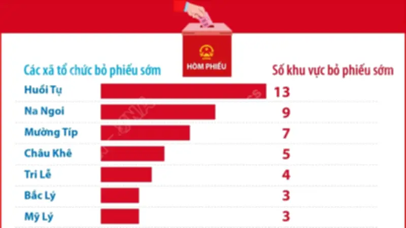 Nghệ An được tổ chức bỏ phiếu sớm cho cử tri vùng sâu, biên giới