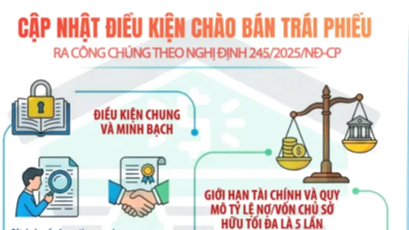 Nghị định 24/2025: Điều kiện chào bán trái phiếu ra công chúng được quy định chi tiết