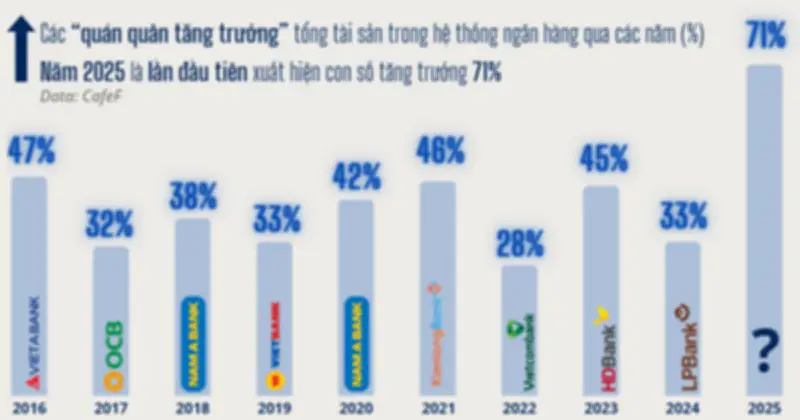 Ngành Ngân Hàng Bùng Nổ: Tổng Tài Sản Vượt 23,7 Triệu Tỷ Đồng, Nam A Bank Dẫn Đầu Tăng Trưởng