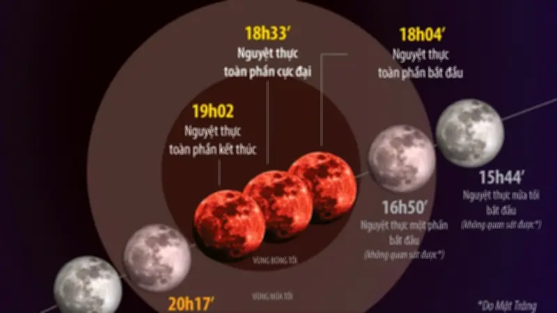 Nguyệt thực toàn phần hiếm gặp vào đêm Rằm tháng Giêng năm 2024