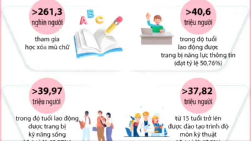 Đánh giá kết quả 5 năm thực hiện Đề án xây dựng xã hội học tập giai đoạn 2021-2030