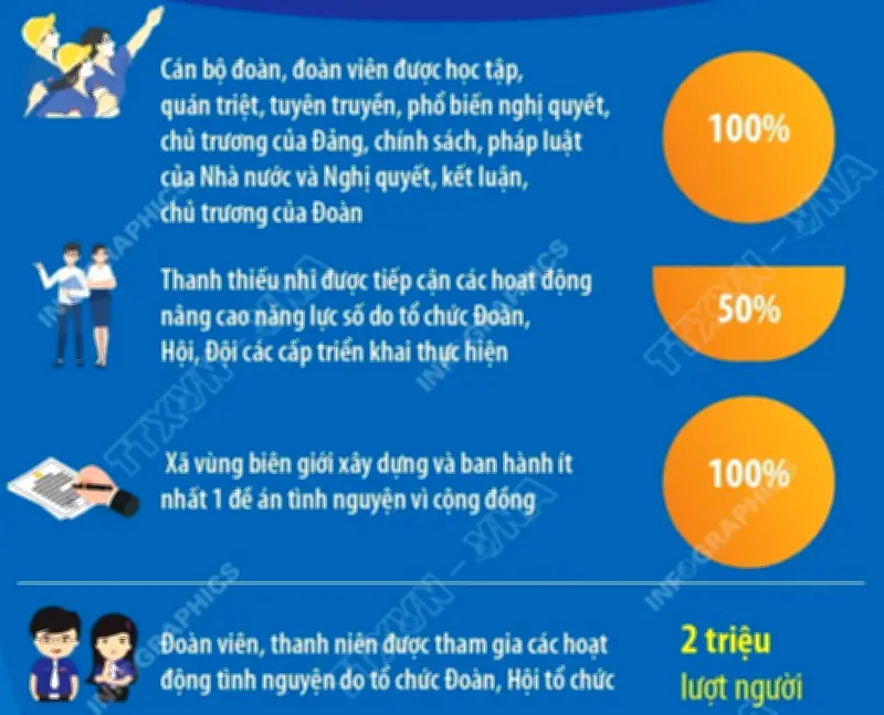 Những chỉ tiêu thi đua trọng tâm trong Tháng Thanh niên năm 2026