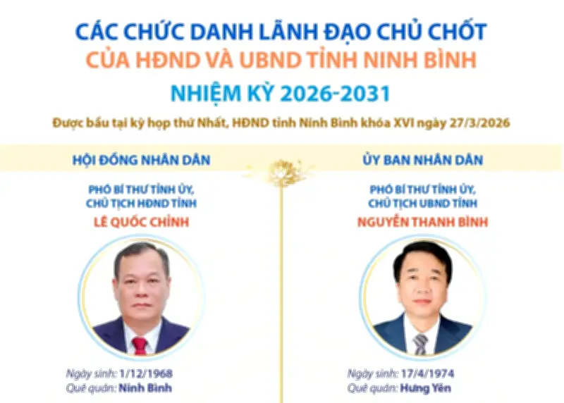 Ninh Bình công bố danh sách lãnh đạo chủ chốt HĐND và UBND tỉnh nhiệm kỳ mới