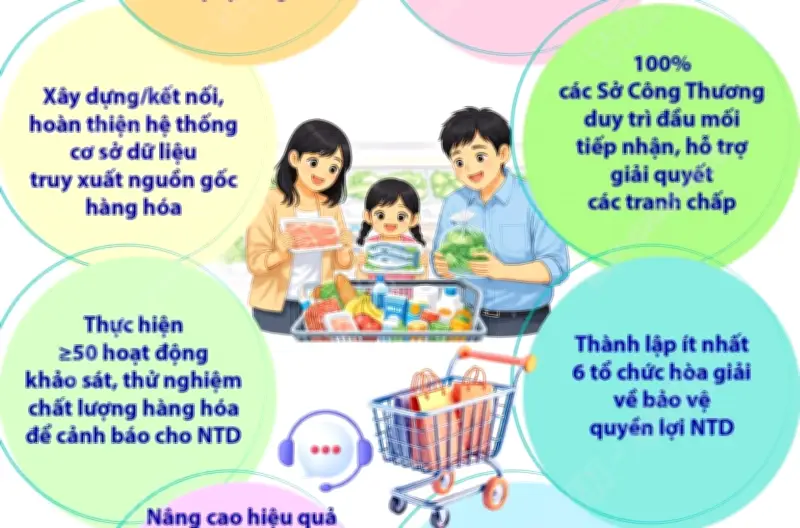 Nâng cao nhận thức xã hội về quyền và nghĩa vụ của người tiêu dùng
