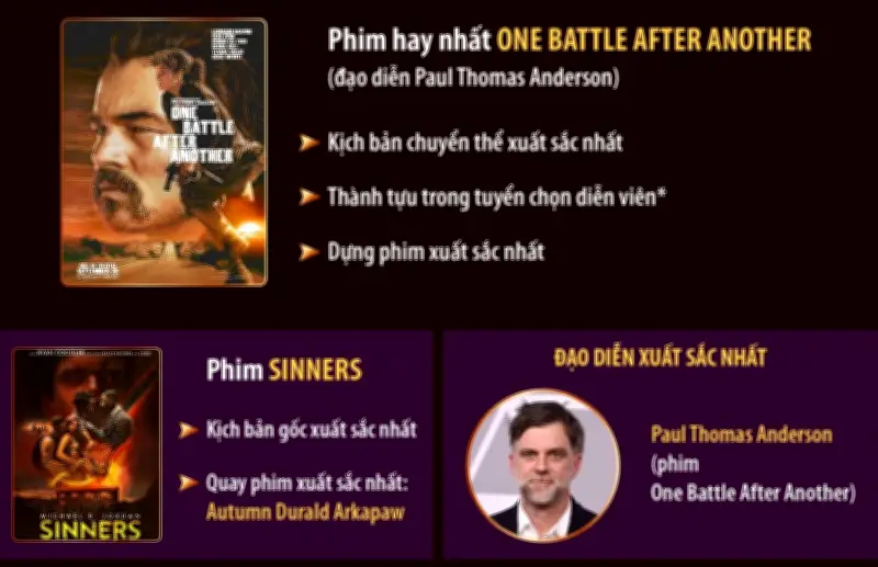 Oscar 2026: 'One Battle After Another' Chiến Thắng, Giành Tượng Vàng Phim Hay Nhất