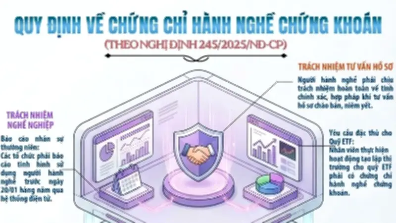 Quy định mới về chứng chỉ hành nghề chứng khoán: Cập nhật điều kiện và thủ tục