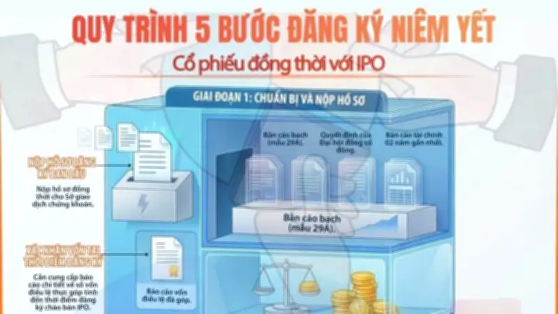 Quy Trình 5 Bước Đăng Ký Niêm Yết Cổ Phiếu Đồng Thời Với IPO