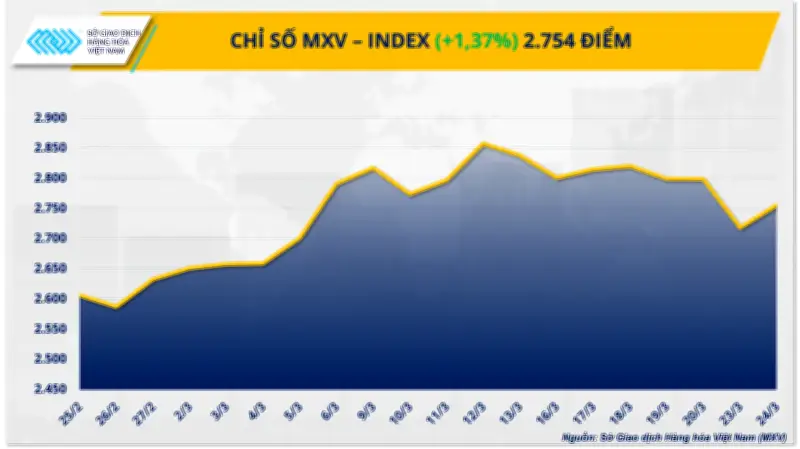 Rủi ro địa chính trị đẩy giá dầu tăng mạnh, cà-phê Arabica vượt 7.000 USD/tấn