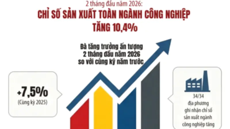 Sản xuất công nghiệp khởi sắc: Tăng trưởng 10,4% trong hai tháng đầu năm 2026