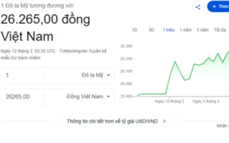 Tỷ giá USD/VND hôm nay 12/3: USD tại ngân hàng bất tăng, chốt phiên giảm mạnh
