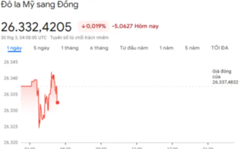 Tỷ giá USD/VND hôm nay 30/3: Ngân hàng thương mại giữ mức ổn định