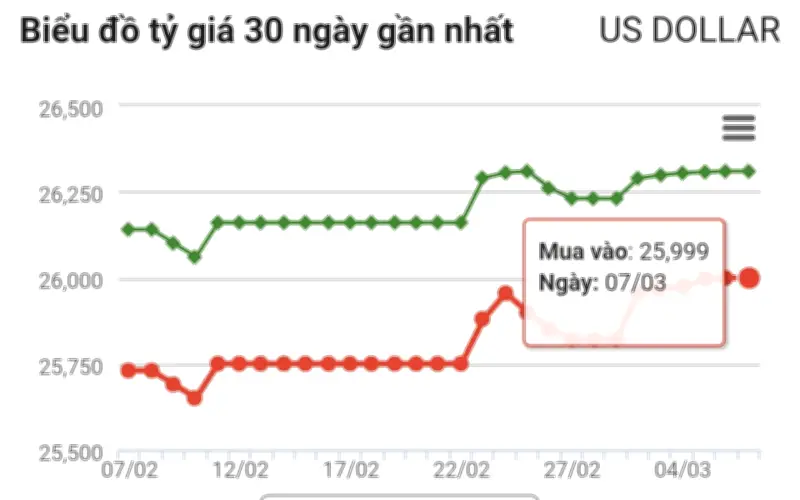 Tỷ giá USD/VND hôm nay 7/3: Ngân hàng đi ngang, thị trường tự do giảm nhẹ