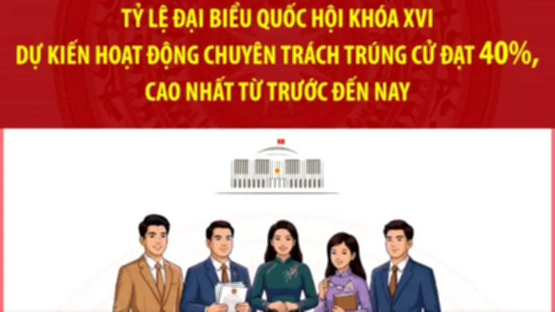 Tỷ lệ đại biểu Quốc hội chuyên trách khóa XVI cao kỷ lục, đạt 40%