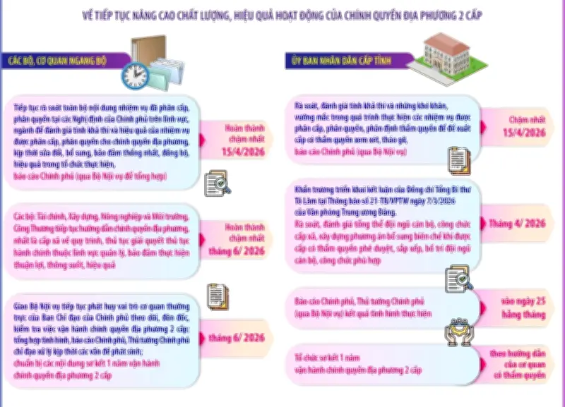 Thủ tướng chỉ đạo sơ kết hoạt động chính quyền địa phương 2 cấp vào tháng 6/2026