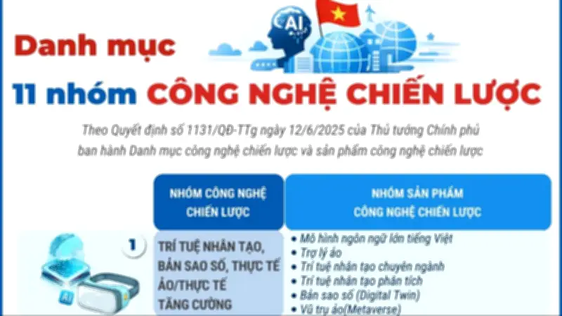 Thủ tướng phê duyệt danh mục 11 nhóm công nghệ chiến lược, AI đứng đầu