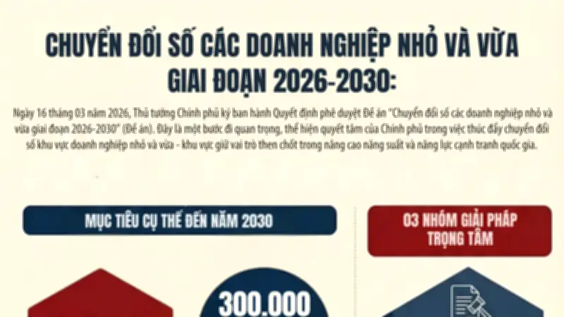 Thủ Tướng Phê Duyệt Đề Án Chuyển Đổi Số Cho Doanh Nghiệp Nhỏ Và Vừa 2026-2030