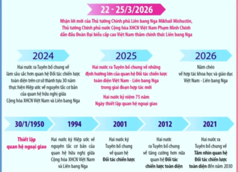 Thủ tướng Phạm Minh Chính thăm chính thức Nga, thúc đẩy hợp tác chiến lược toàn diện
