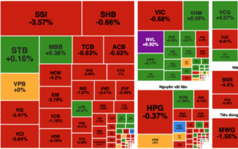 Thị trường chứng khoán 19/3: Sắc đỏ phủ rộng, VN-Index giảm gần 15 điểm