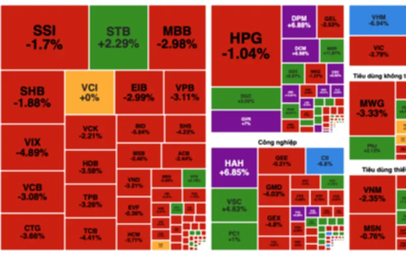 Thị trường chứng khoán biến động mạnh: VN-Index giảm sâu, thanh khoản vọt lên mức cao