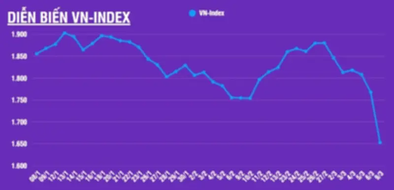 Thị trường chứng khoán chao đảo: VN-Index sụt giảm kỷ lục 115,05 điểm