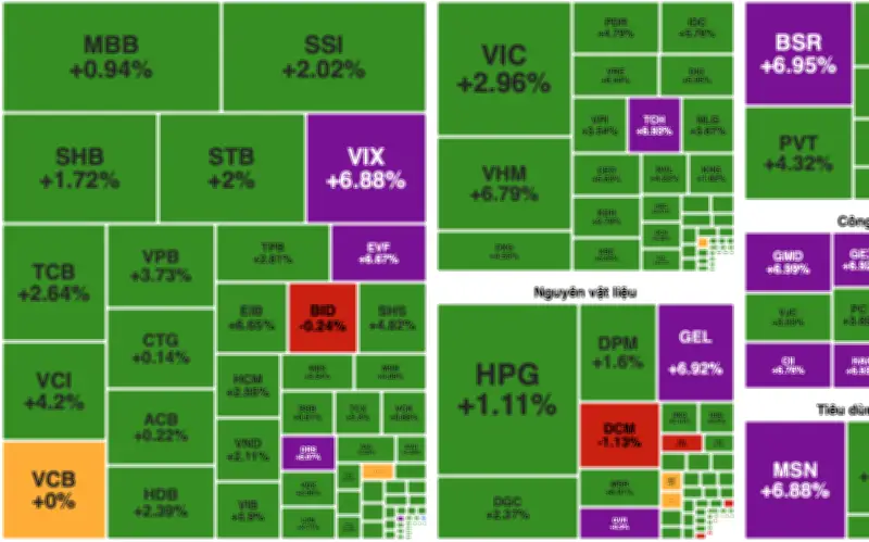Thị trường chứng khoán hồi phục mạnh, VN-Index tăng 3,1% nhờ lực cầu gia tăng