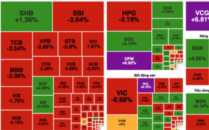 Thị trường chứng khoán điều chỉnh mạnh, VN-Index mất hơn 18 điểm sau hai phiên tăng