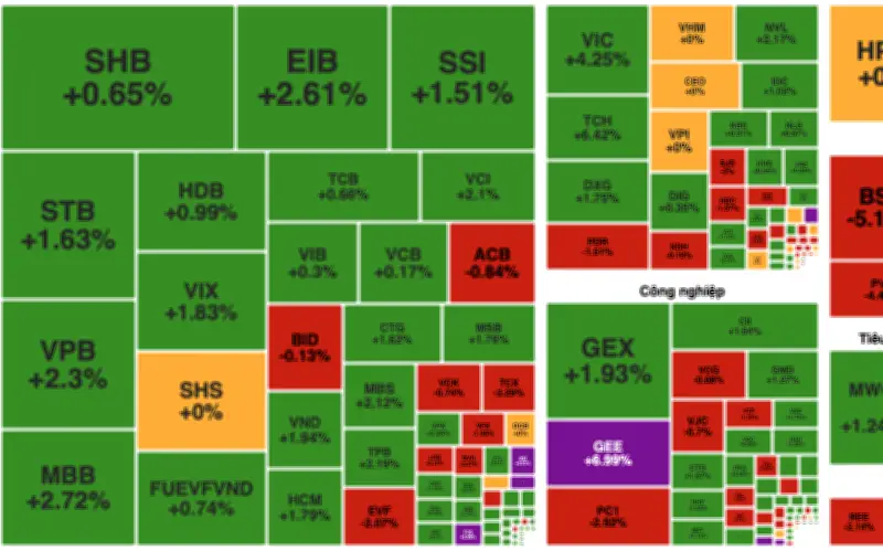 Thị trường chứng khoán khép lại quý I/2026 với đà tăng tích cực, thanh khoản cải thiện