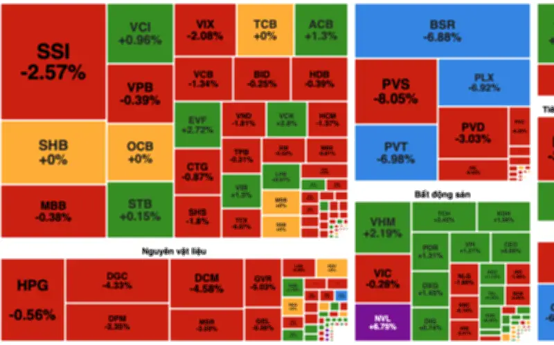 Thị Trường Chứng Khoán Lao Dốc Mạnh, VN-Index Mất Hơn 13 Điểm Xuống Dưới 1.700