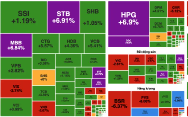 Thị trường chứng khoán ngày 10/3: VN-Index tăng nhẹ nhờ lực cầu bắt đáy và nhóm vốn hóa lớn