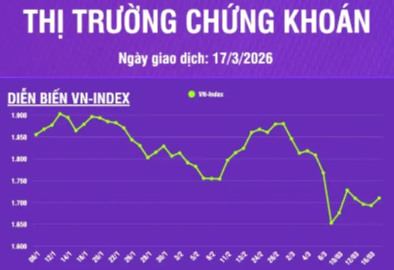 Thị trường chứng khoán ngày 17/3: VN-Index tăng lên mức 1.710,29 điểm