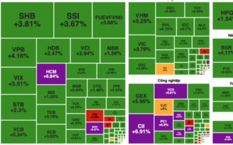 Thị trường chứng khoán ngày 25/3 tăng mạnh, VN-Index vượt 1.658 điểm