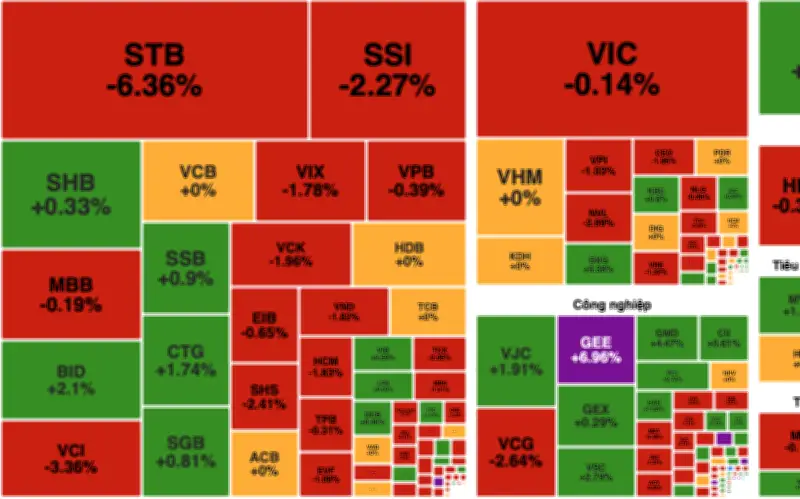 Thị trường chứng khoán rung lắc mạnh, VN-Index chỉ tăng nhẹ sau nhiều nhịp đảo chiều