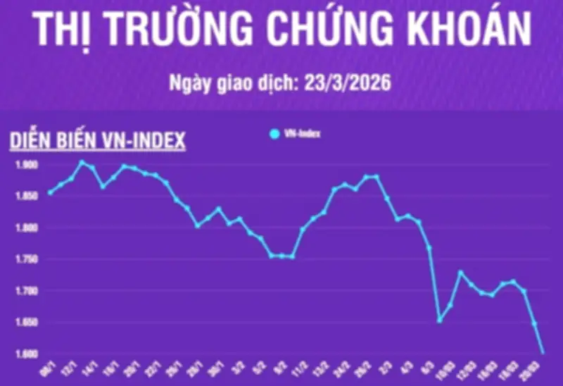 Thị trường chứng khoán sụt giảm mạnh: VN-Index mất gần 57 điểm trong phiên giao dịch