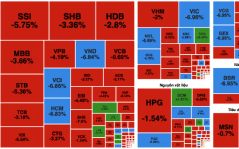 Thị trường chứng khoán sụt giảm mạnh, VN-Index mất hơn 56 điểm trong phiên giao dịch ngày 23/3